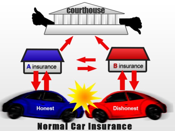 How normal car insurance works.